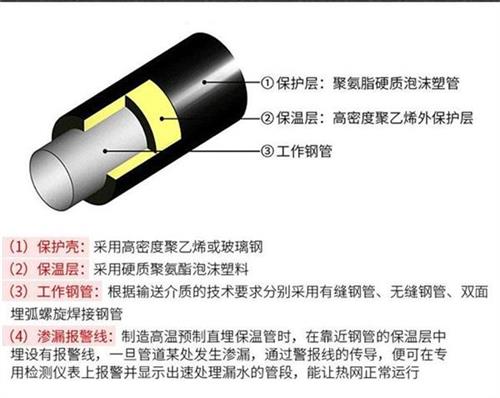 抚州聚氨酯蒸汽保温管产品保温结构