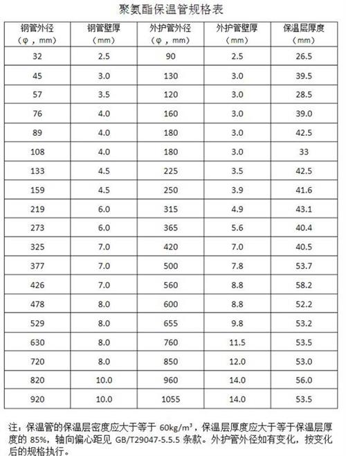抚州聚氨酯发泡保温管产品规格尺寸